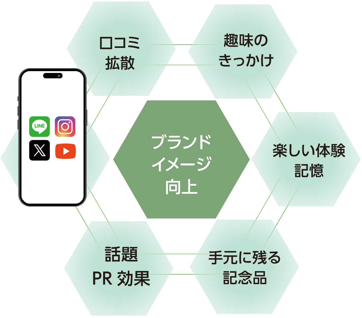 ブランドイメージの向上